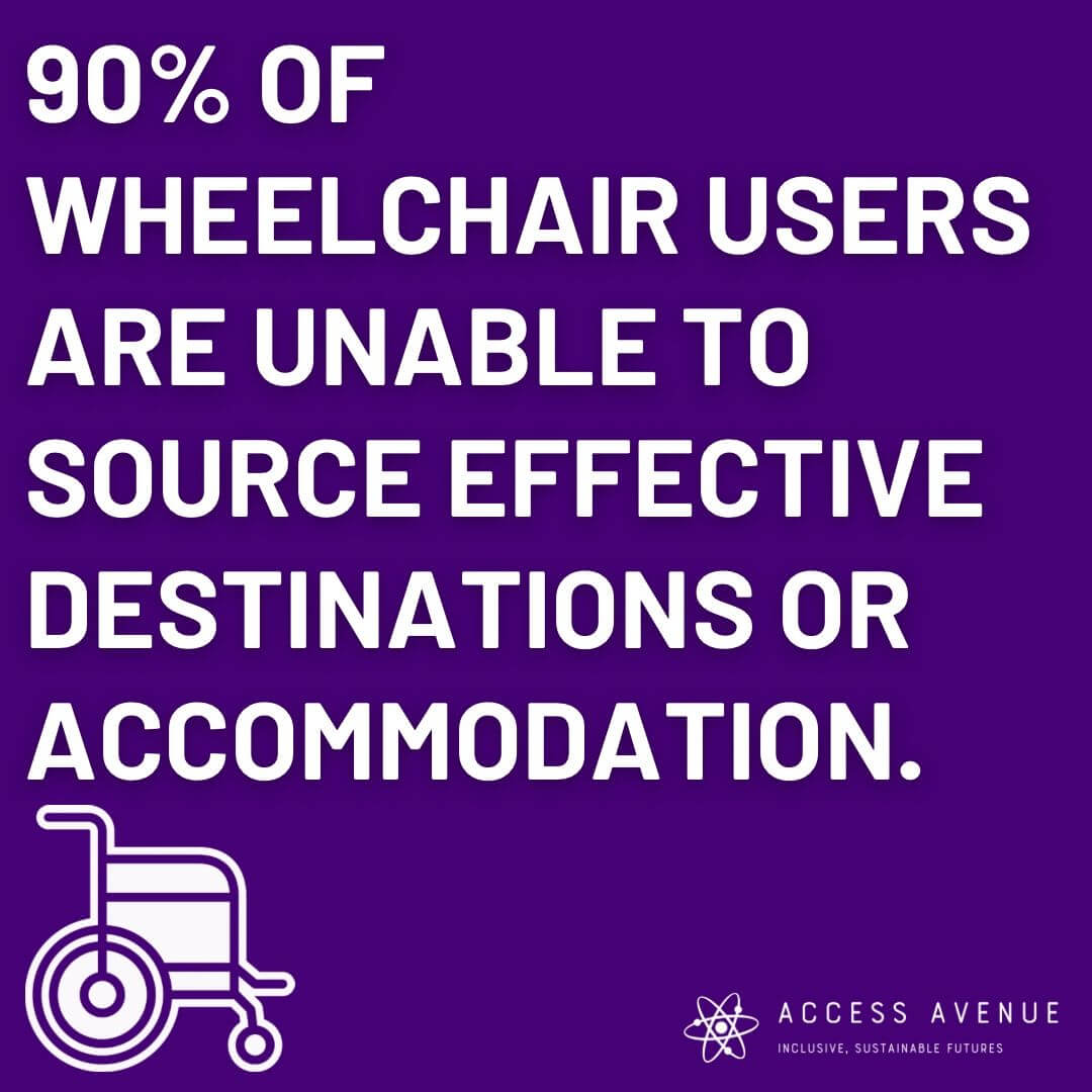 A purple square with white text stating "90% of wheelchair users are unable to source effective destinations or accommodation." There is a white wheelchair symbol below the text. The bottom right corner displays the "Access Avenue" logo and the tagline "Inclusive, Sustainable Futures.