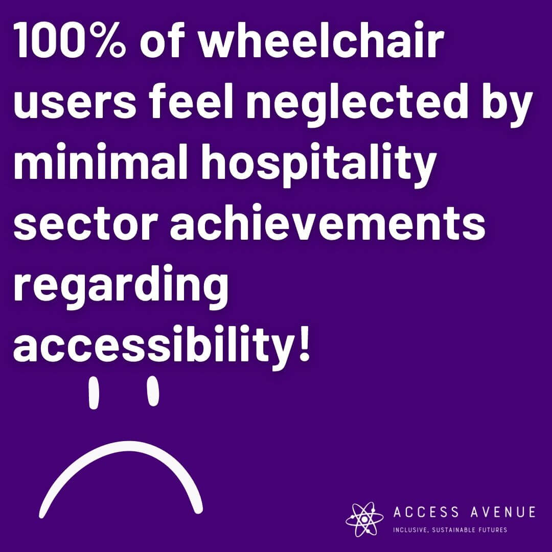 A purple square with white text stating "100% of wheelchair users feel neglected by minimal hospitality sector achievements regarding accessibility!" There is a white sad face below the text. The bottom right corner displays the "Access Avenue" logo and the tagline "Inclusive, Sustainable Futures.